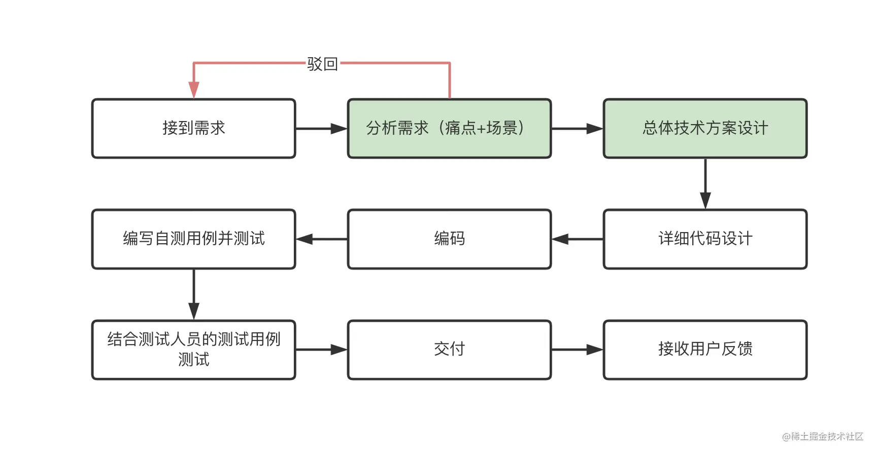 开发流程